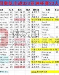 平台-​五名海外球员助阵 韩国国奥队敲定23人出战名单