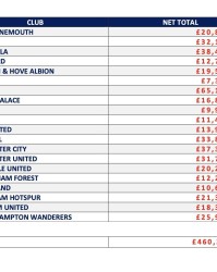 游戏体验-英超俱乐部近一年经纪人佣金支出：切尔西超6500万镑第1