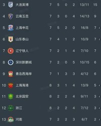 游戏体验-随着蓉城4-0大胜，国安2-4惨败，中超最新排名出炉！海港排第10